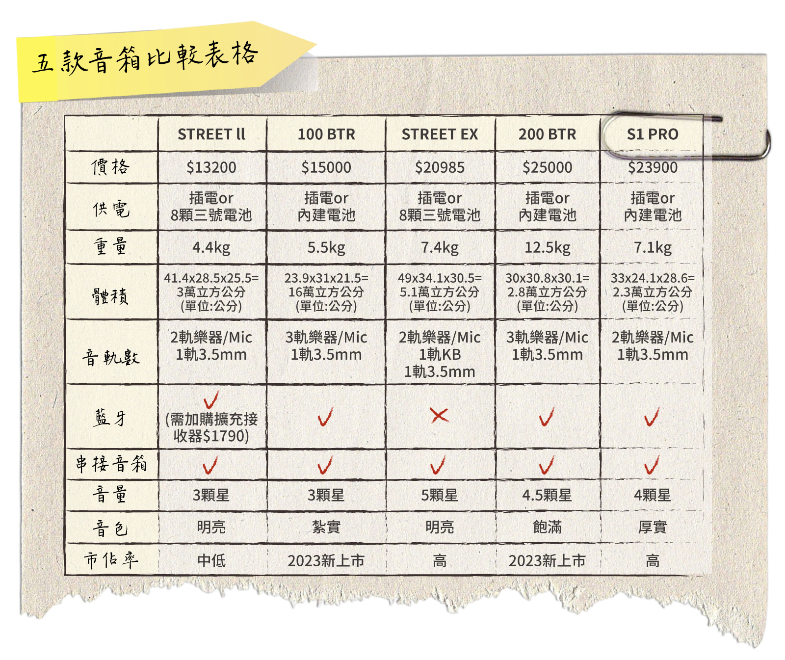 街頭音響文章0726